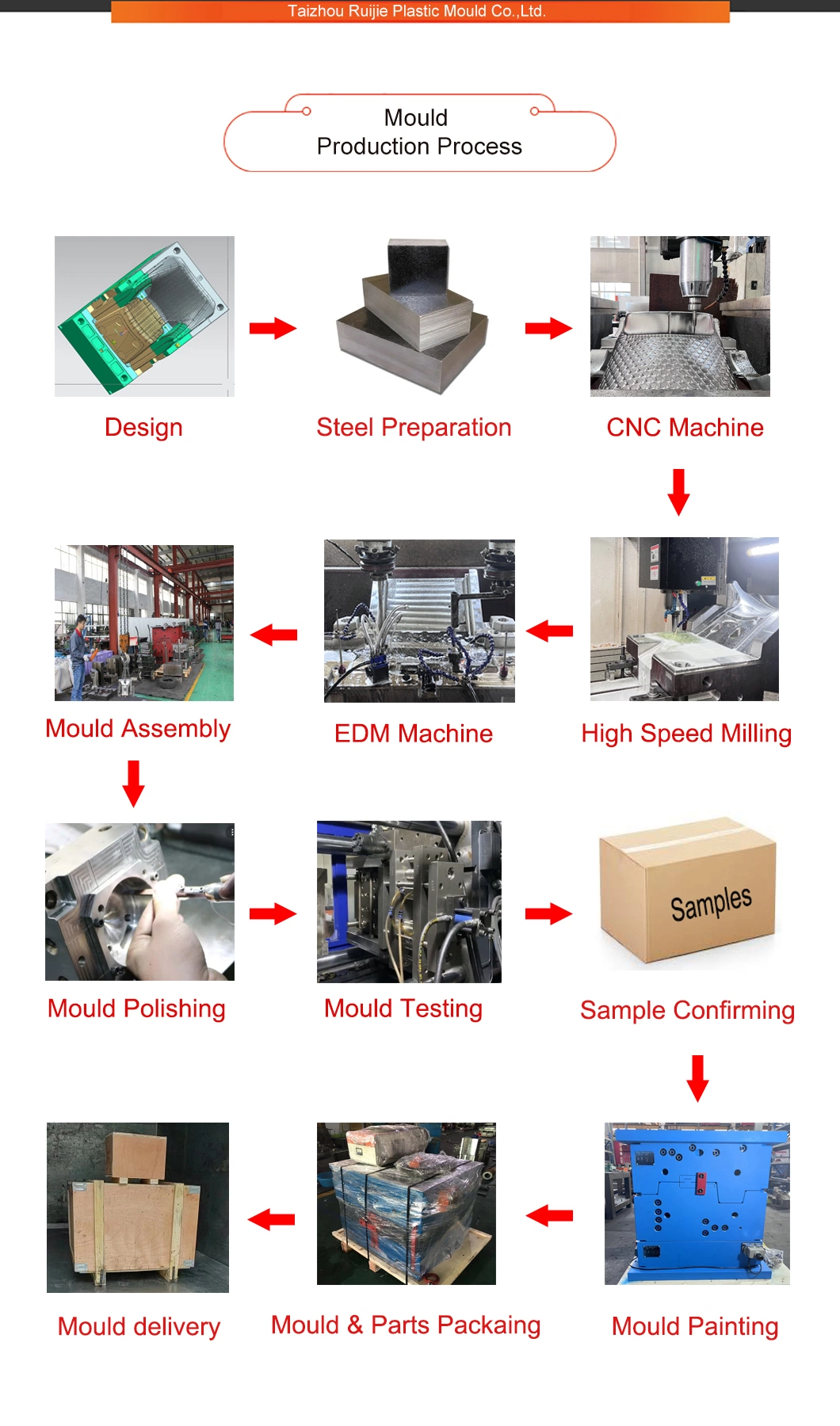 Sample Customization Plastic Injection Mould Manufacturer Custom High Precision Auto Parts Car Accessories Molds